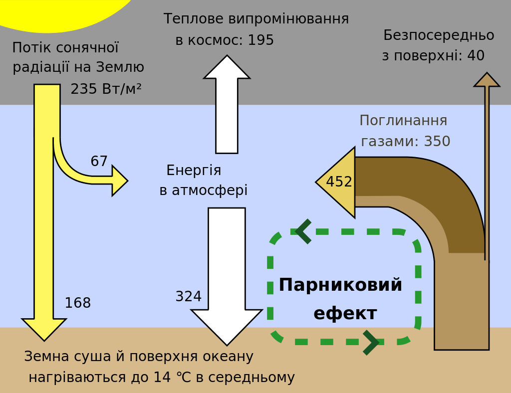 Парниковий ефект