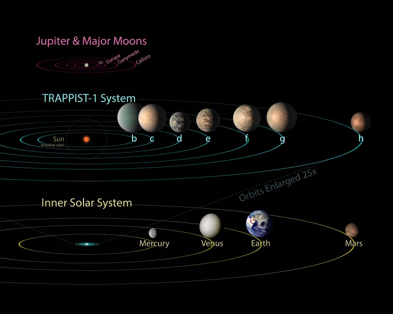 What was the early evolution of the TRAPPIST-1 system