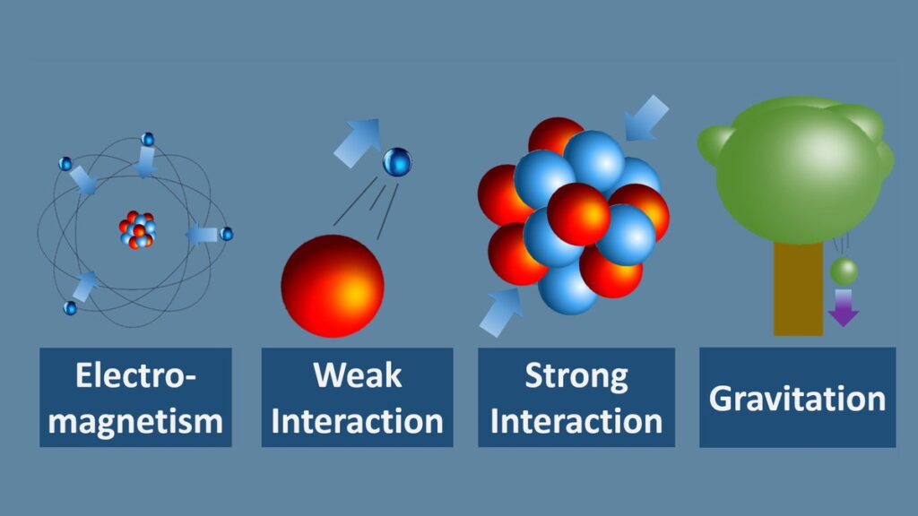 Four fundamental forces.