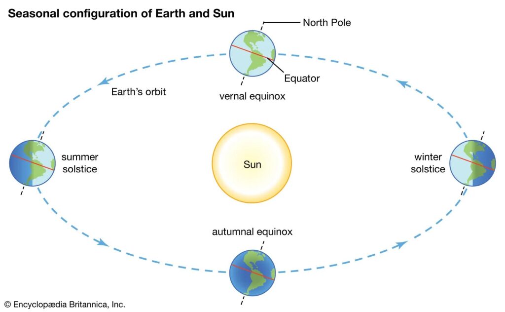 The cycle of solstices and equinoxes. Source: Encyclopedia Britannica