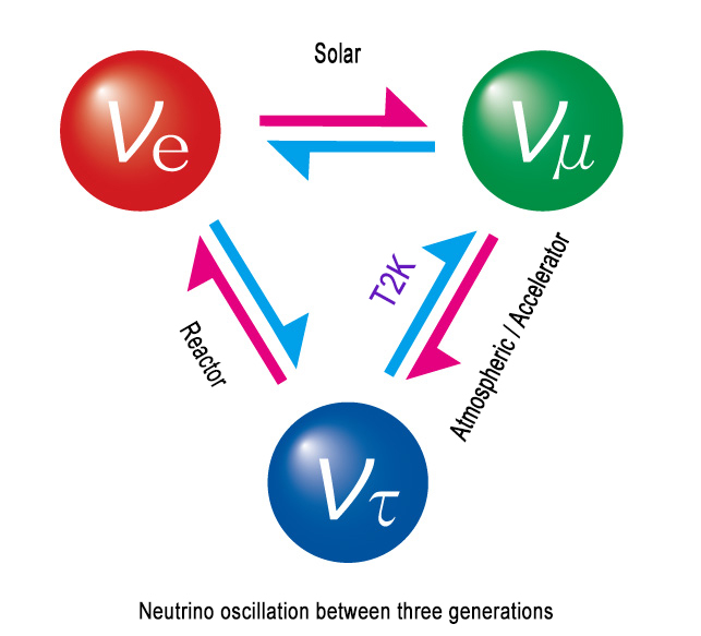 Neutrino oscillation