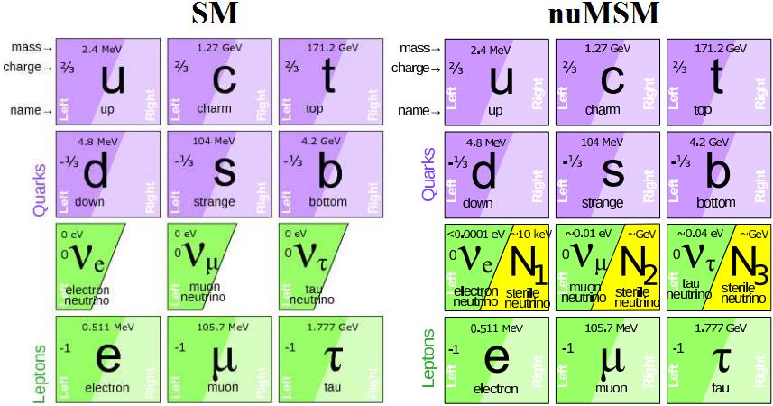 The Standard Model with and without neutrinos.