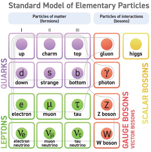 The Standard Model