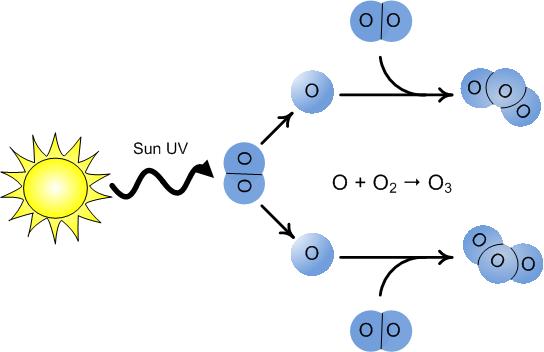 Утворення озону