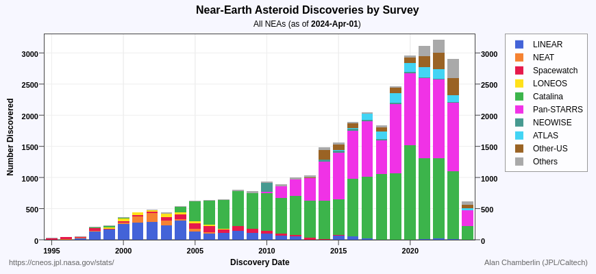 Potentially threatening asteroids discovered to date. 