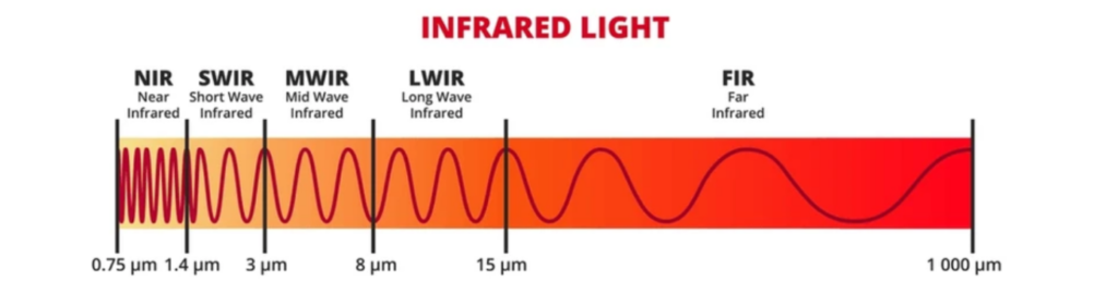 Детальне зображення довжин хвиль піддіапазонів інфрачервоного випромінювання