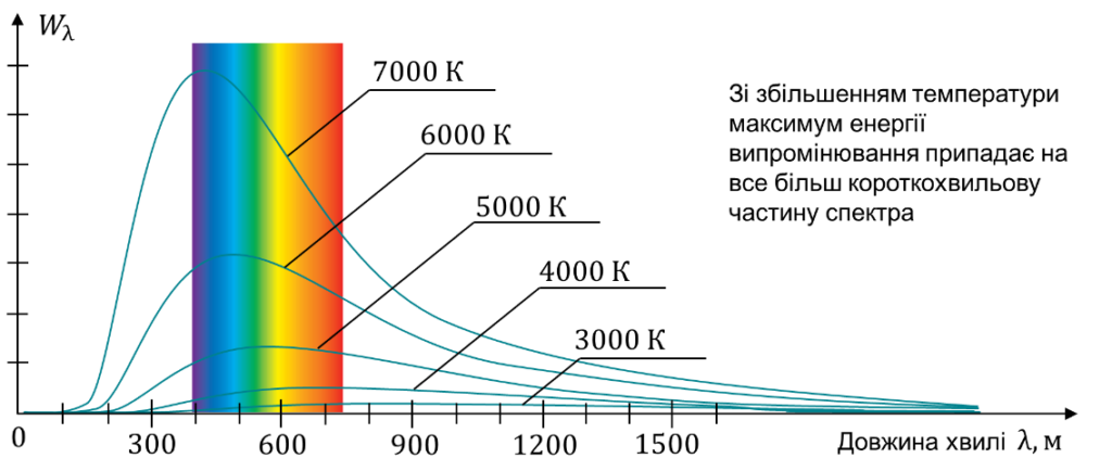 Залежність енергії  електромагнітних хвиль, випромінюваних за 1 с з одиниці площі поверхні абсолютно чорного тіла, від довжини  хвилі. Графік показує, яка частина всієї енергії випромінювання припадає на хвилі певної довжини