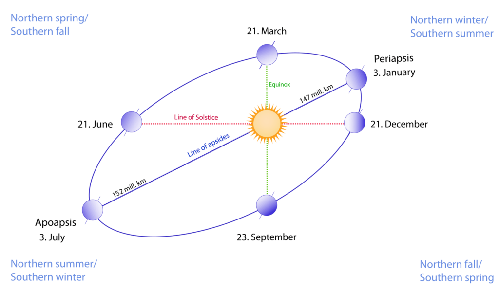 Perihelion. Why is the Earth closest to the Sun in winter?