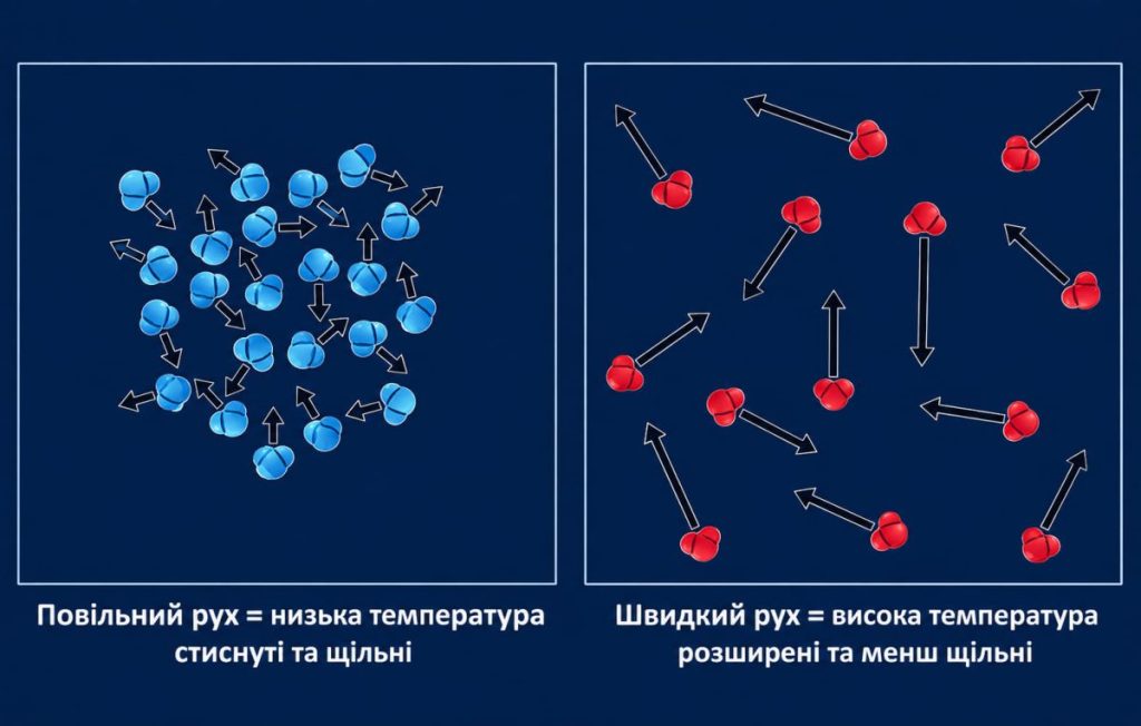 Схема руху молекул за низької і високої температури