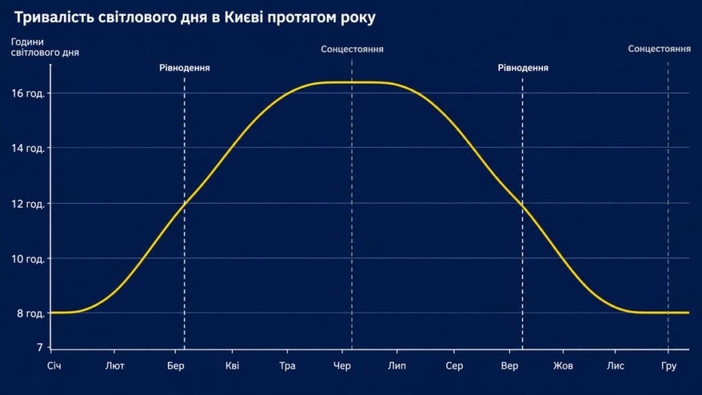 Графік тривалості світлового дня в Києві протягом року