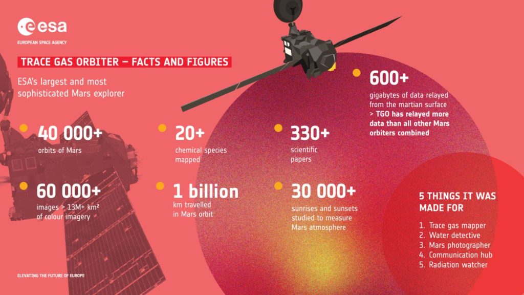 Інфографіка ESA з ключовими цифрами десяти років роботи зонда ExoMars Trace Gas Orbiter на орбіті Марса